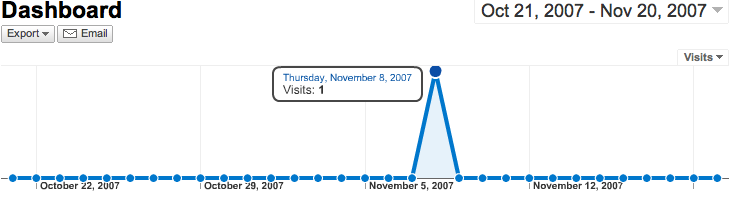 Google Analytics